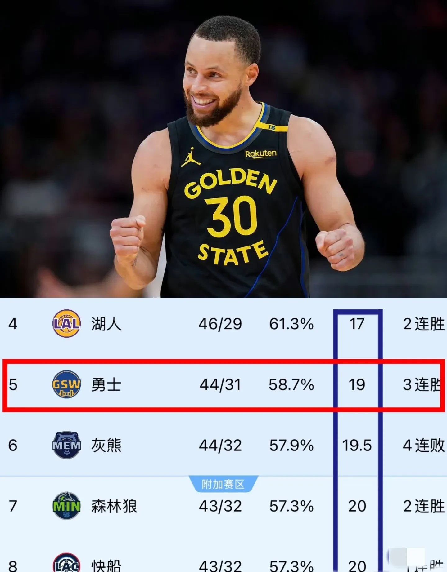 勇士擒湖人,库里单节爆发取得30+得分的简单介绍 勇士擒湖人,库里单节爆发取得30+得分的简单介绍